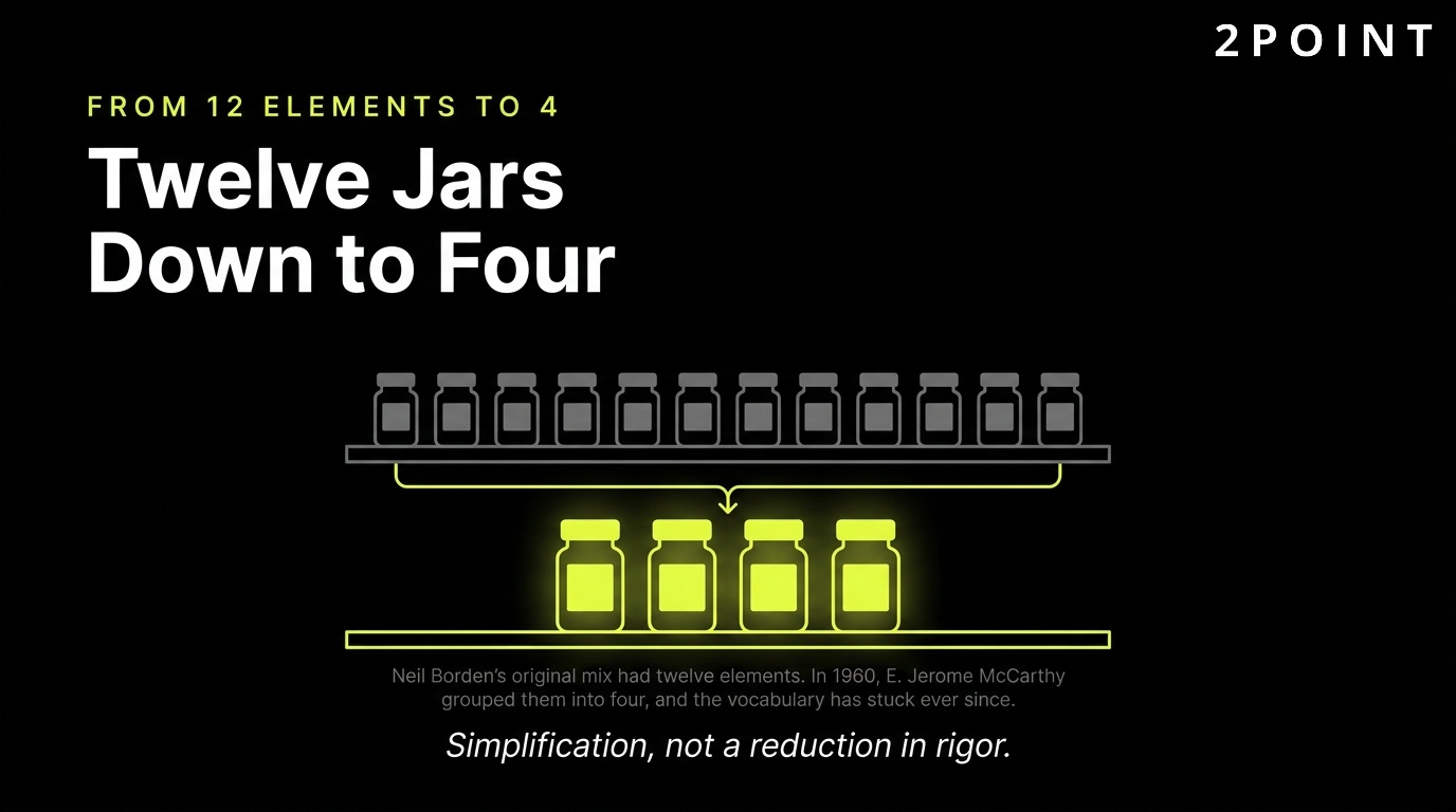 Marketing mix history: Borden's twelve jars distilled down to McCarthy's four Ps.