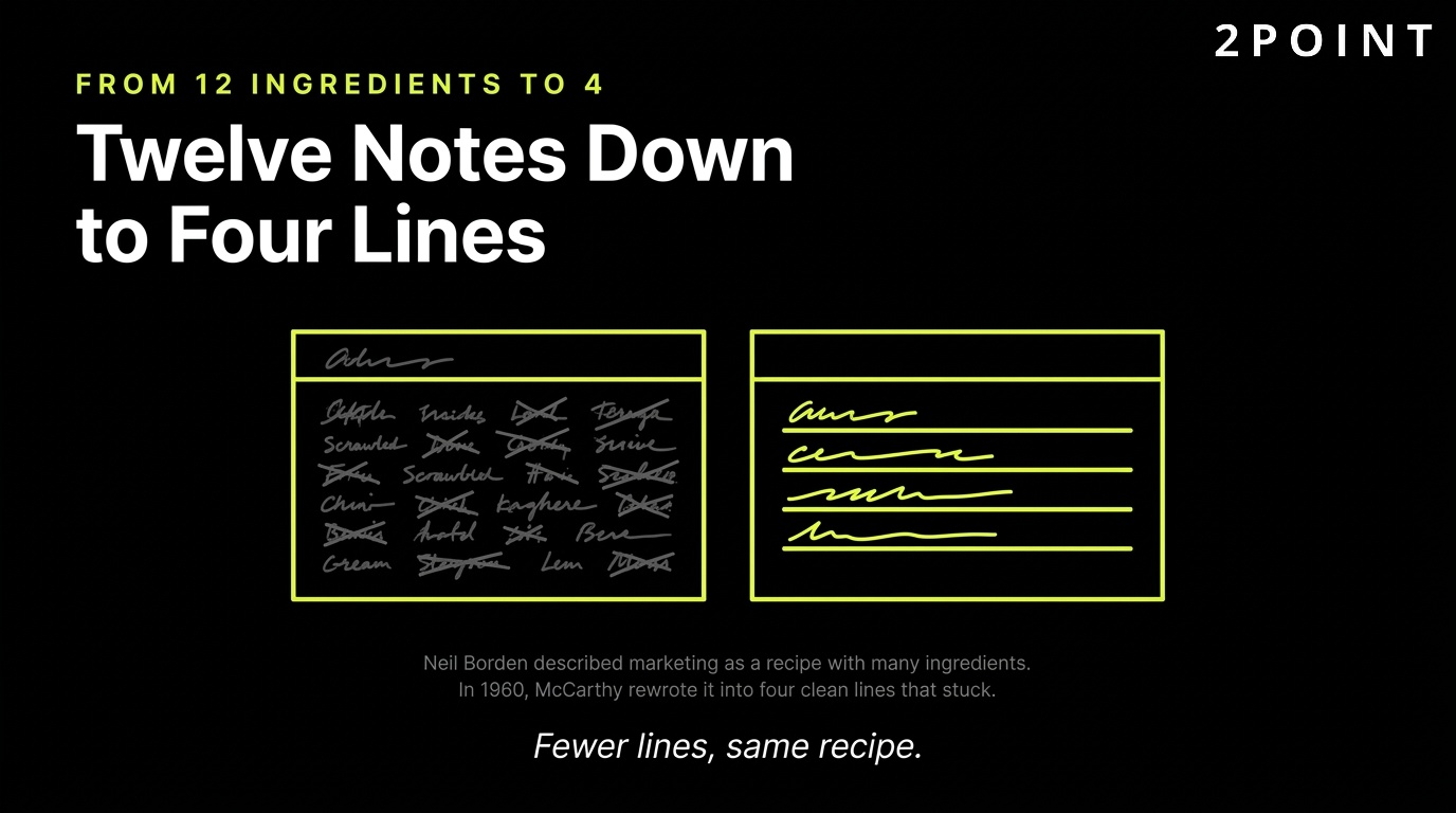 Marketing mix origins: twelve notes distilled down to four clean lines in the 4 Ps framework.