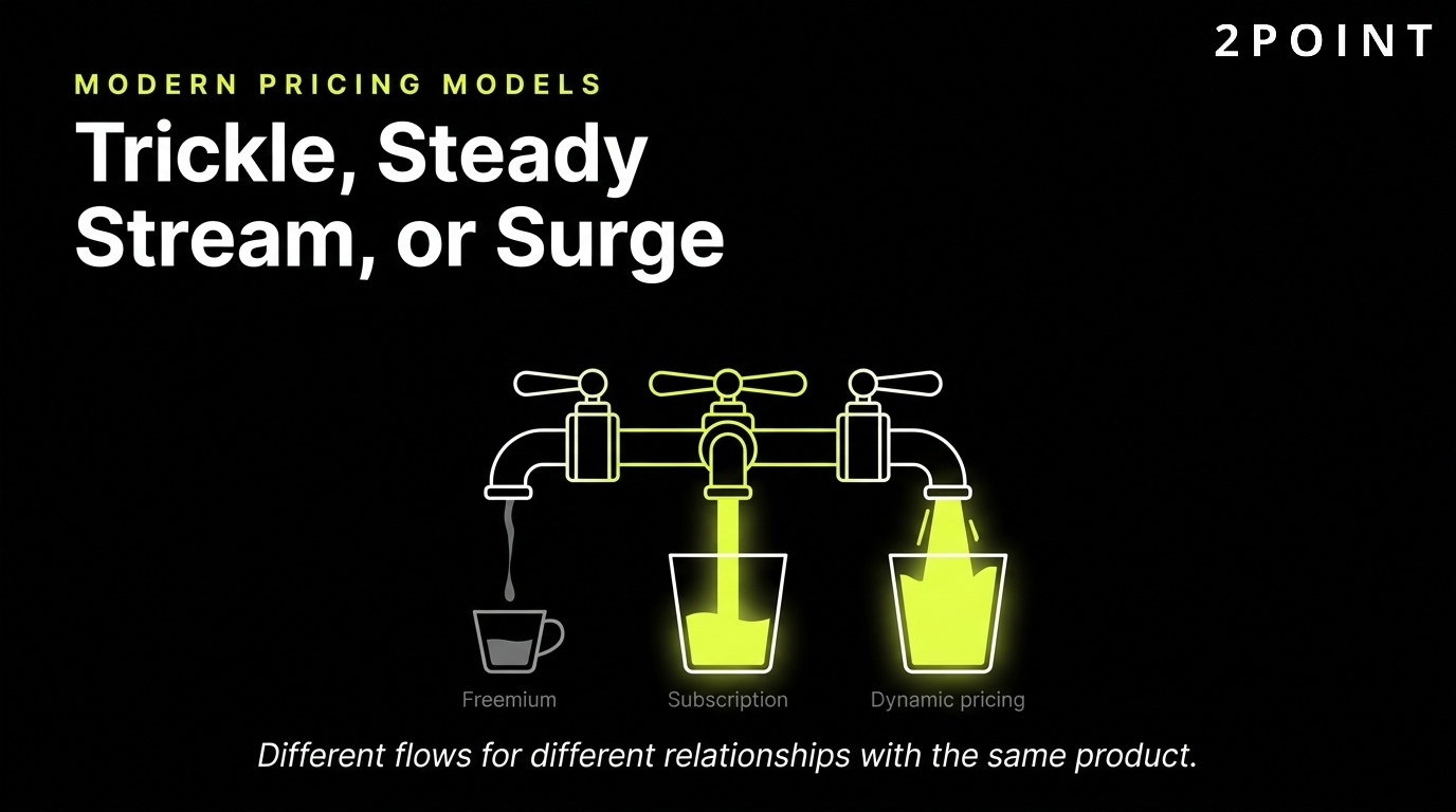 Modern pricing models: a trickle, a steady stream, or a surge, depending on the structure you choose.