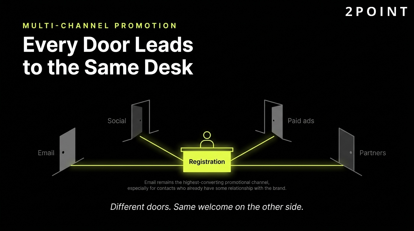Multi-channel event promotion: every door leads to the same registration desk.