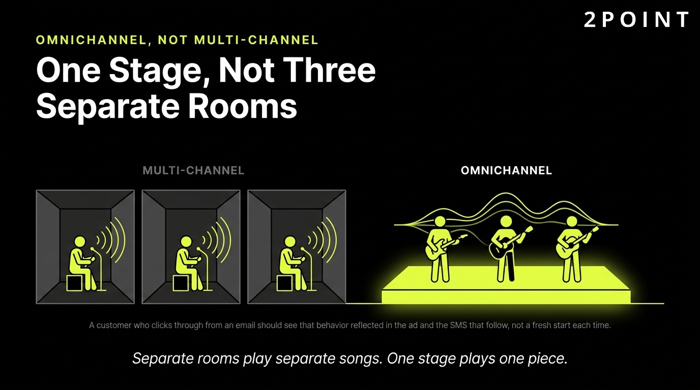 Omnichannel, not multi-channel: one coordinated stage, not three separate rooms.