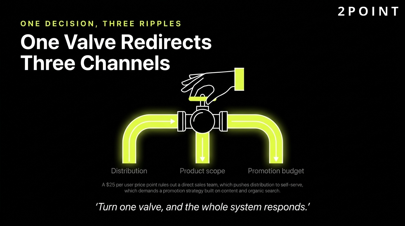 The 4 Ps as a system: one decision sends three ripples, one valve redirects three channels.
