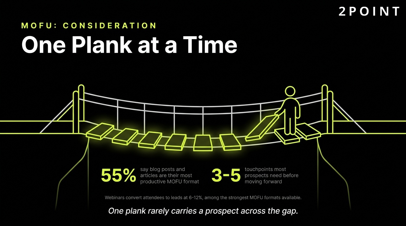 Middle of funnel consideration: trust gets built one plank at a time, not all at once.