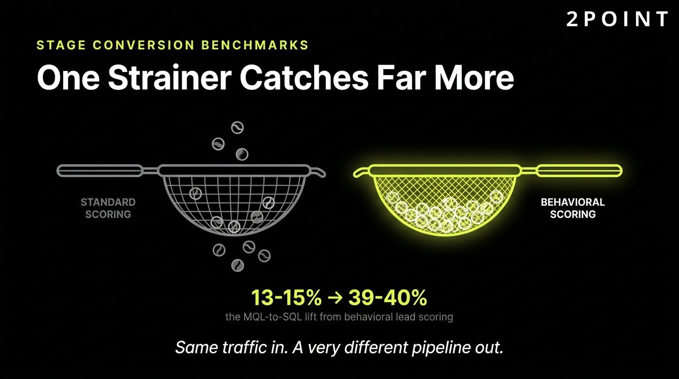 Stage-to-stage conversion benchmarks: one well-built strainer catches far more than a leaky one.