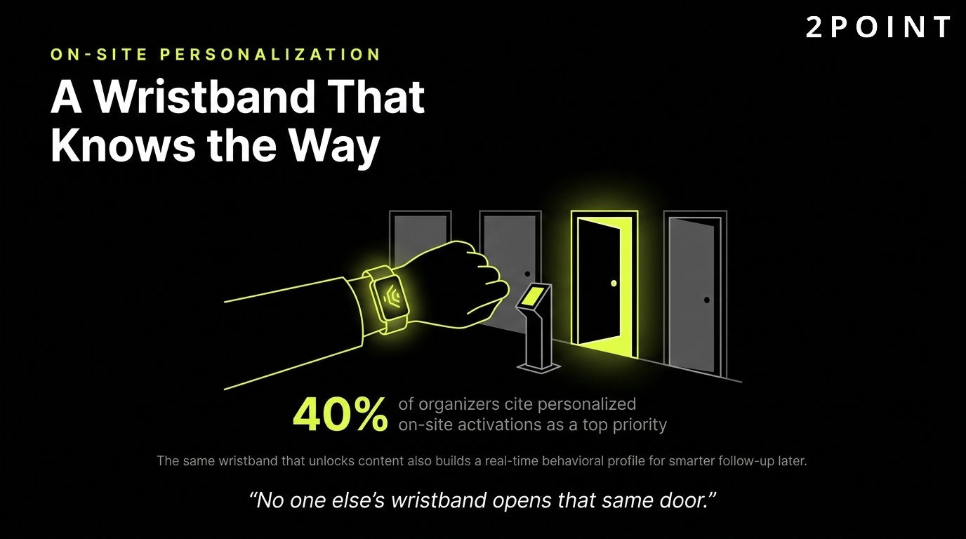 On-site event personalization: a wristband that already knows the way to each attendee's next session.