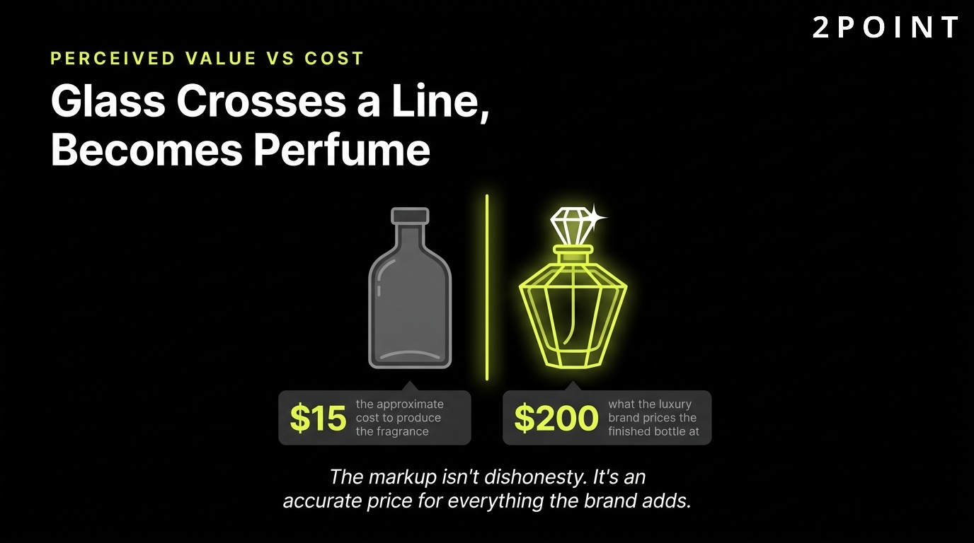 Perceived value versus cost: the same glass crosses a line and becomes perfume.