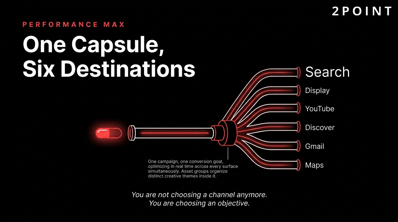 How Performance Max works: one campaign capsule delivering to six different Google destinations.
