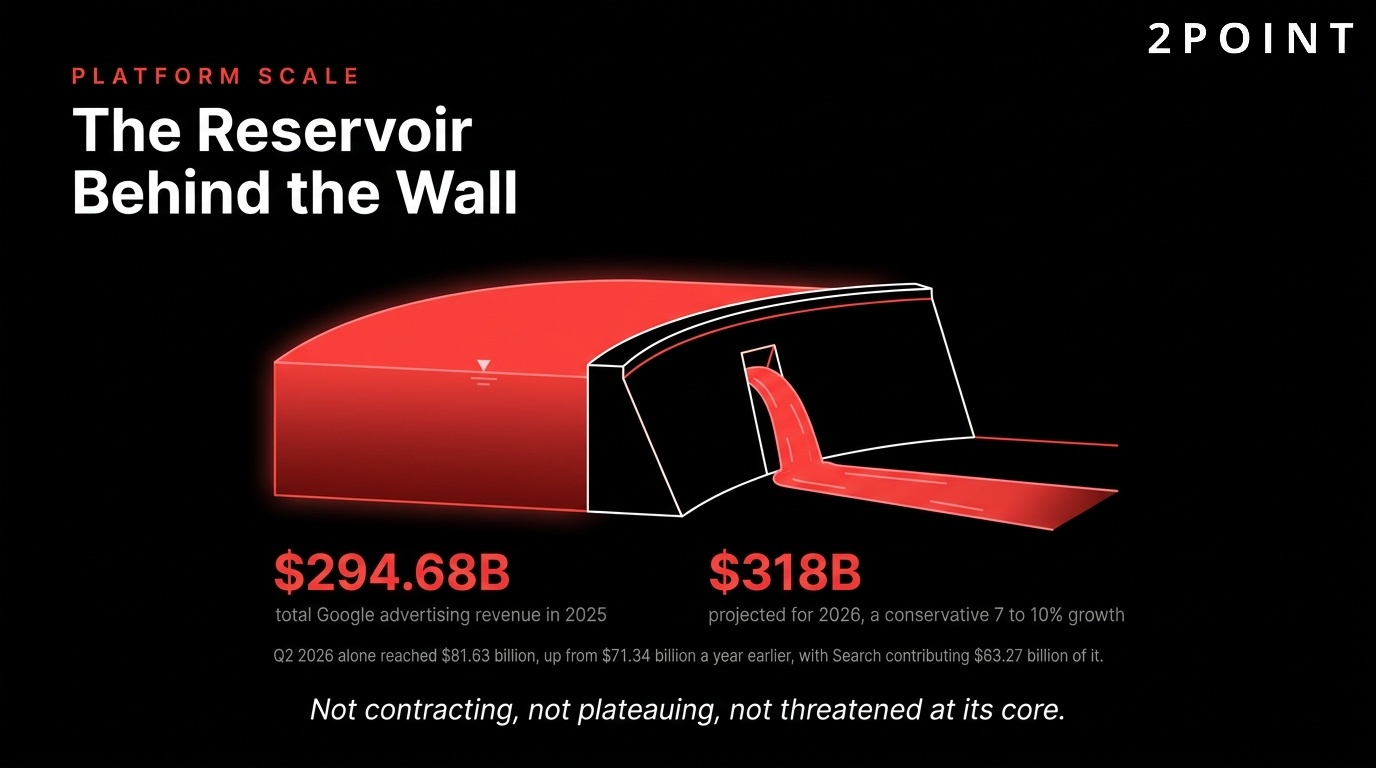 Google advertising platform scale: the sheer size of the reservoir sitting behind the wall.