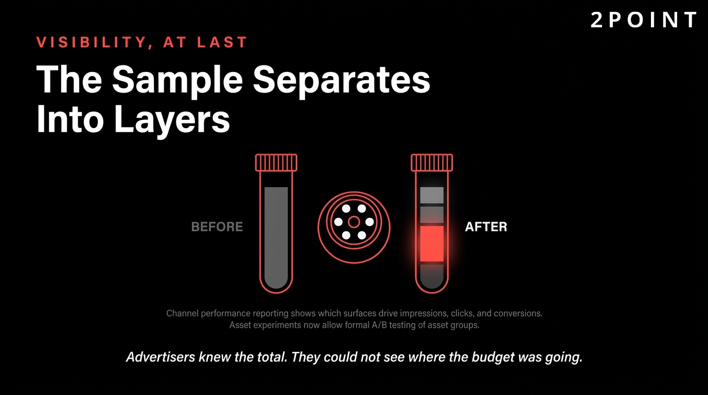 Performance Max visibility improvements: the black-box sample now separates into readable layers.