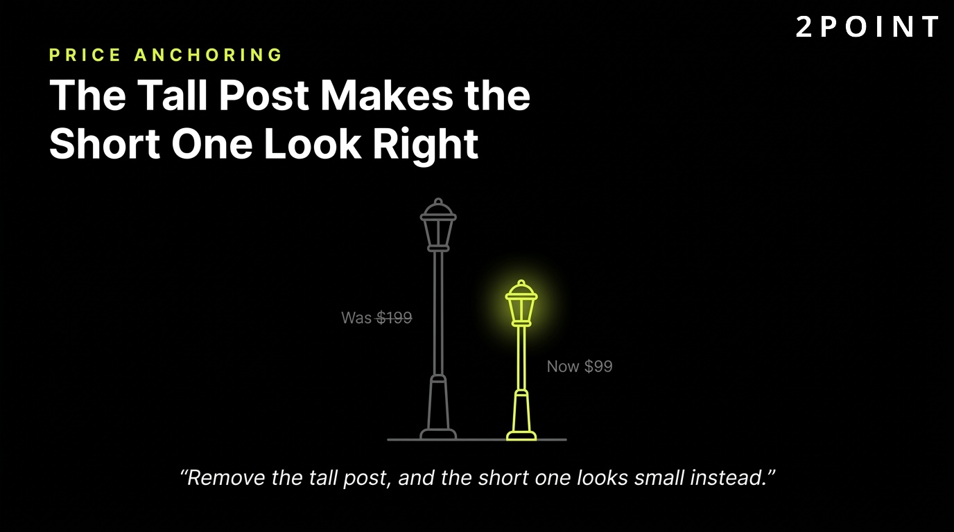 Price anchoring in practice: the tall post makes the short one look exactly right.