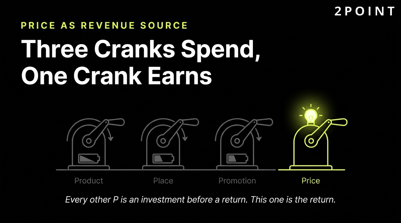 Price as the revenue source: three cranks spend money, only one crank earns it.