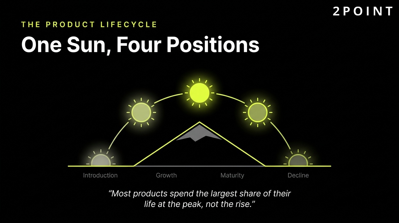 The product lifecycle: one sun tracked across four positions from introduction to decline.