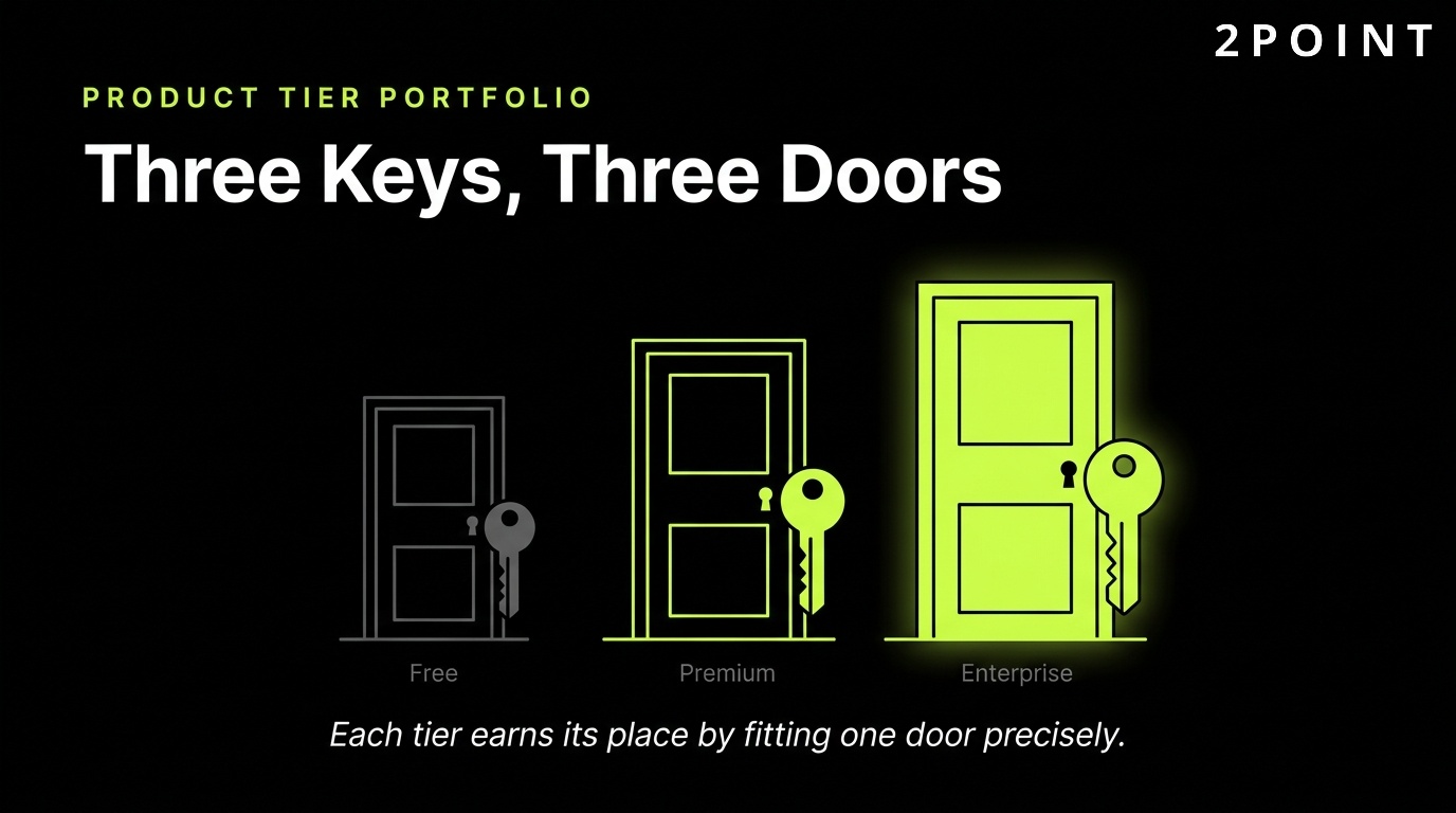 Product tier portfolio: three keys opening three different doors for three customer segments.