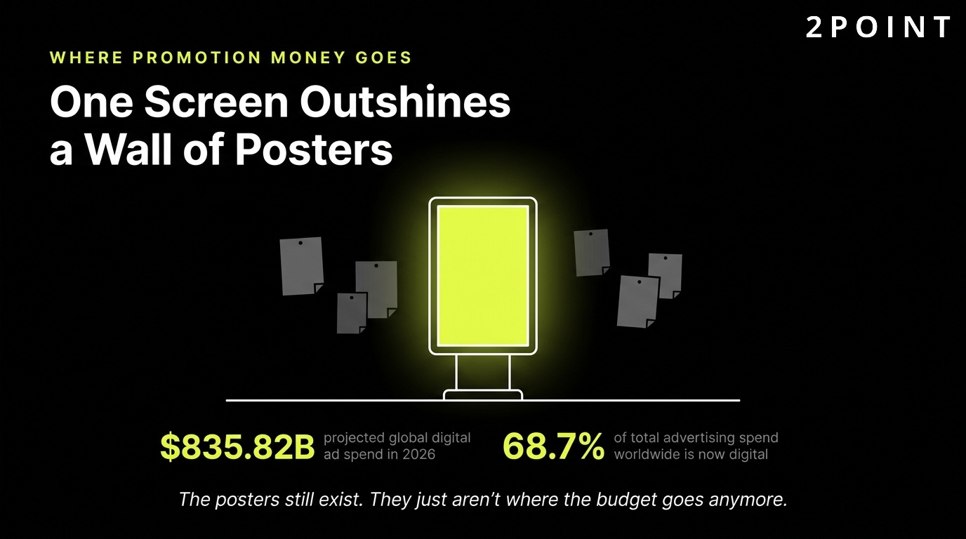Promotion spend today: one well-targeted screen outshines a whole wall of posters.