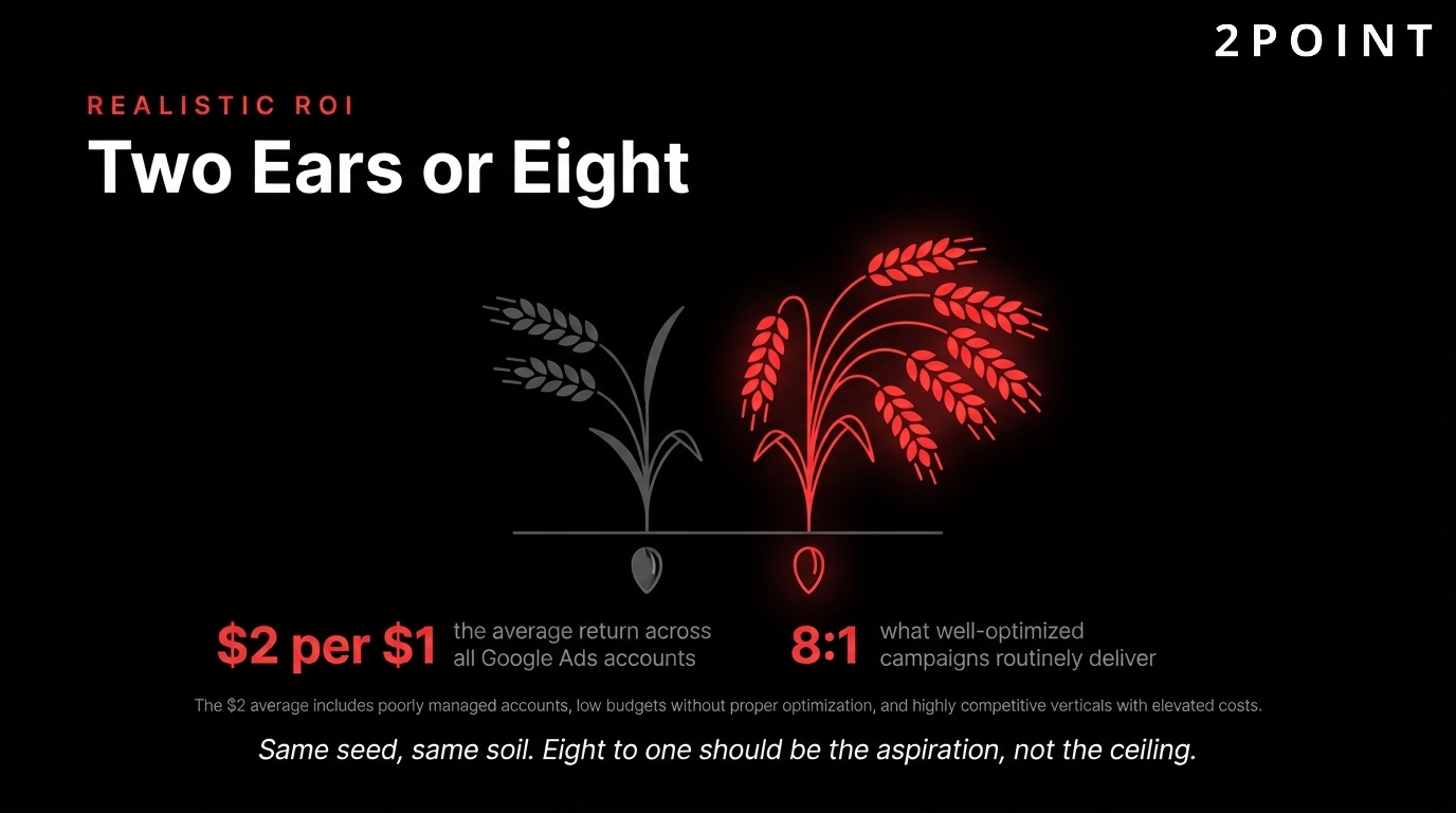 Realistic Google Ads ROI: the harvest can be two ears or eight, depending on account quality and vertical.
