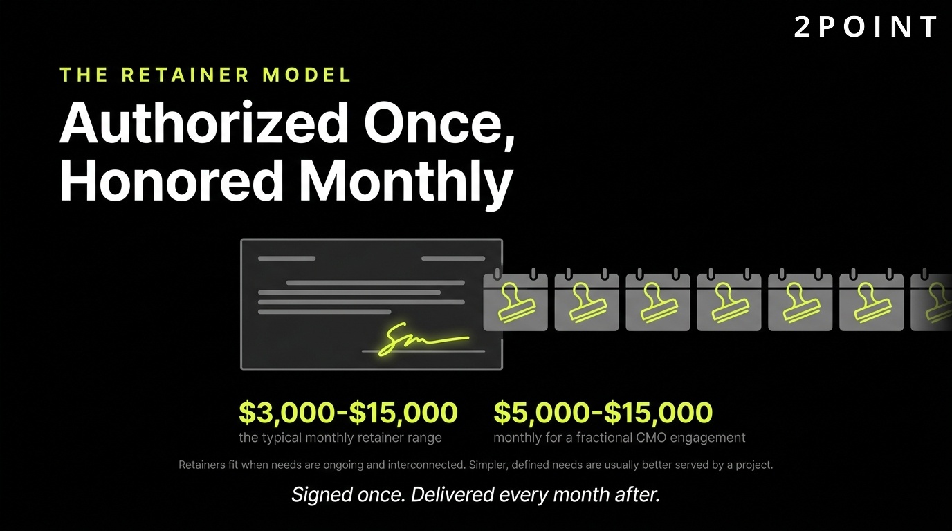 The consulting retainer model: authorized once, then honored every month.