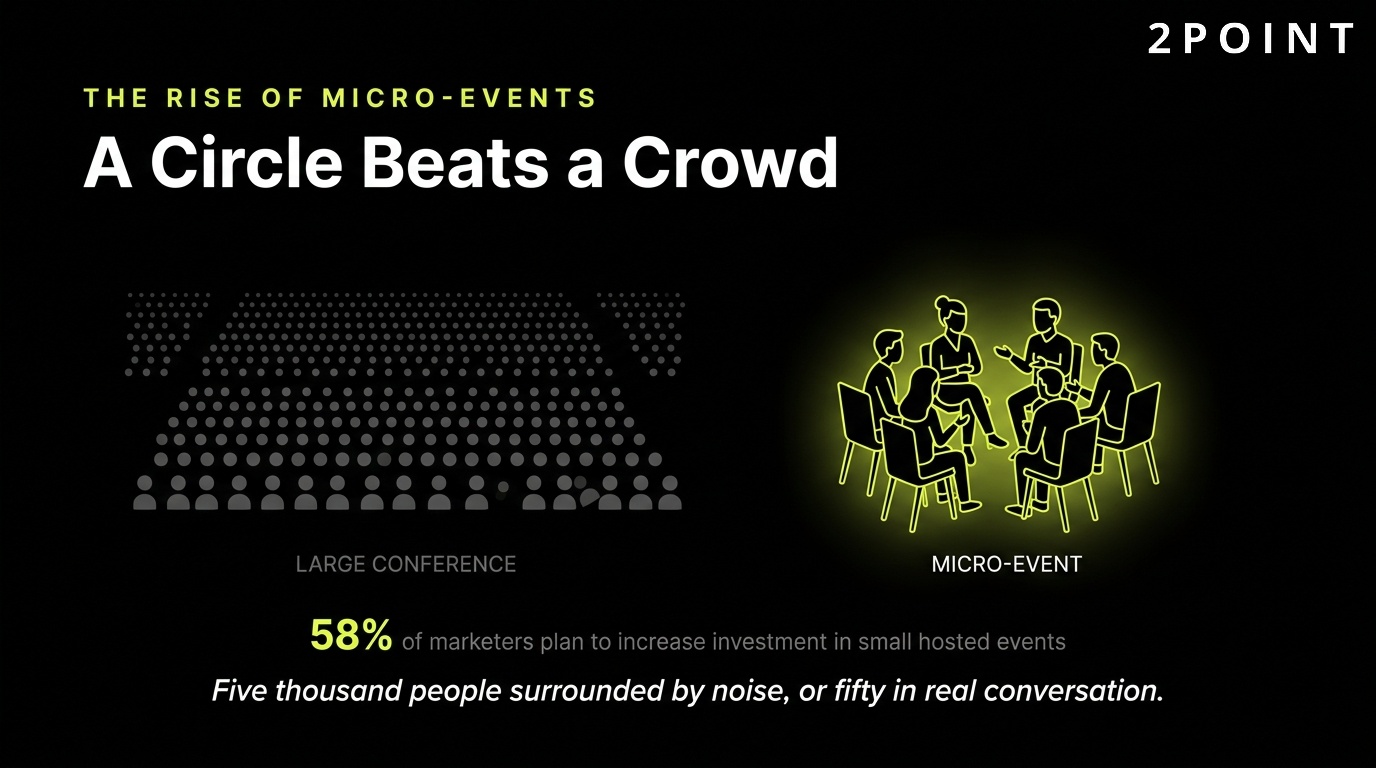 The rise of micro-events: a small circle beats a large crowd for depth of engagement.