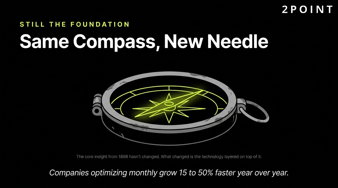 The evolution of the marketing funnel: same compass, new needle, still the foundation of the strategy.