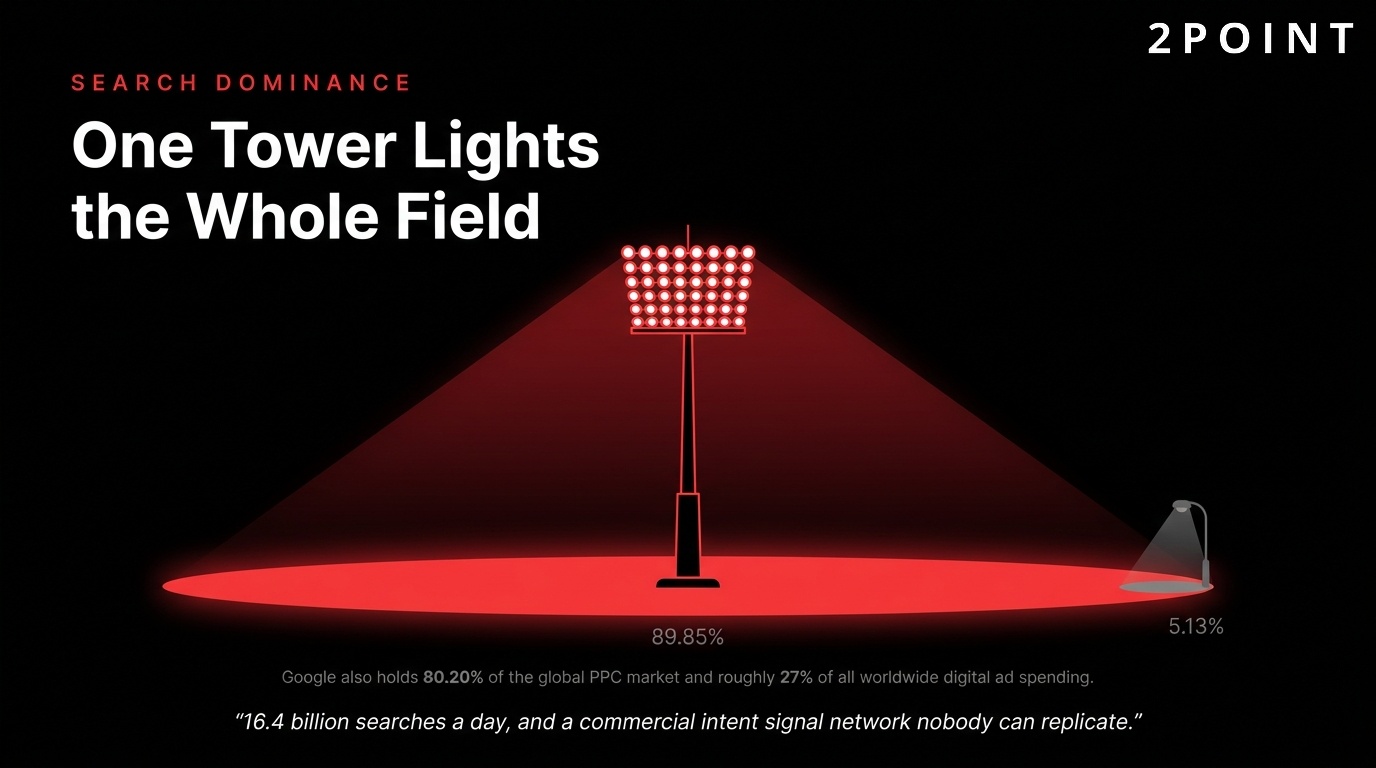 Google search dominance: one tower lighting the whole field of search market share.