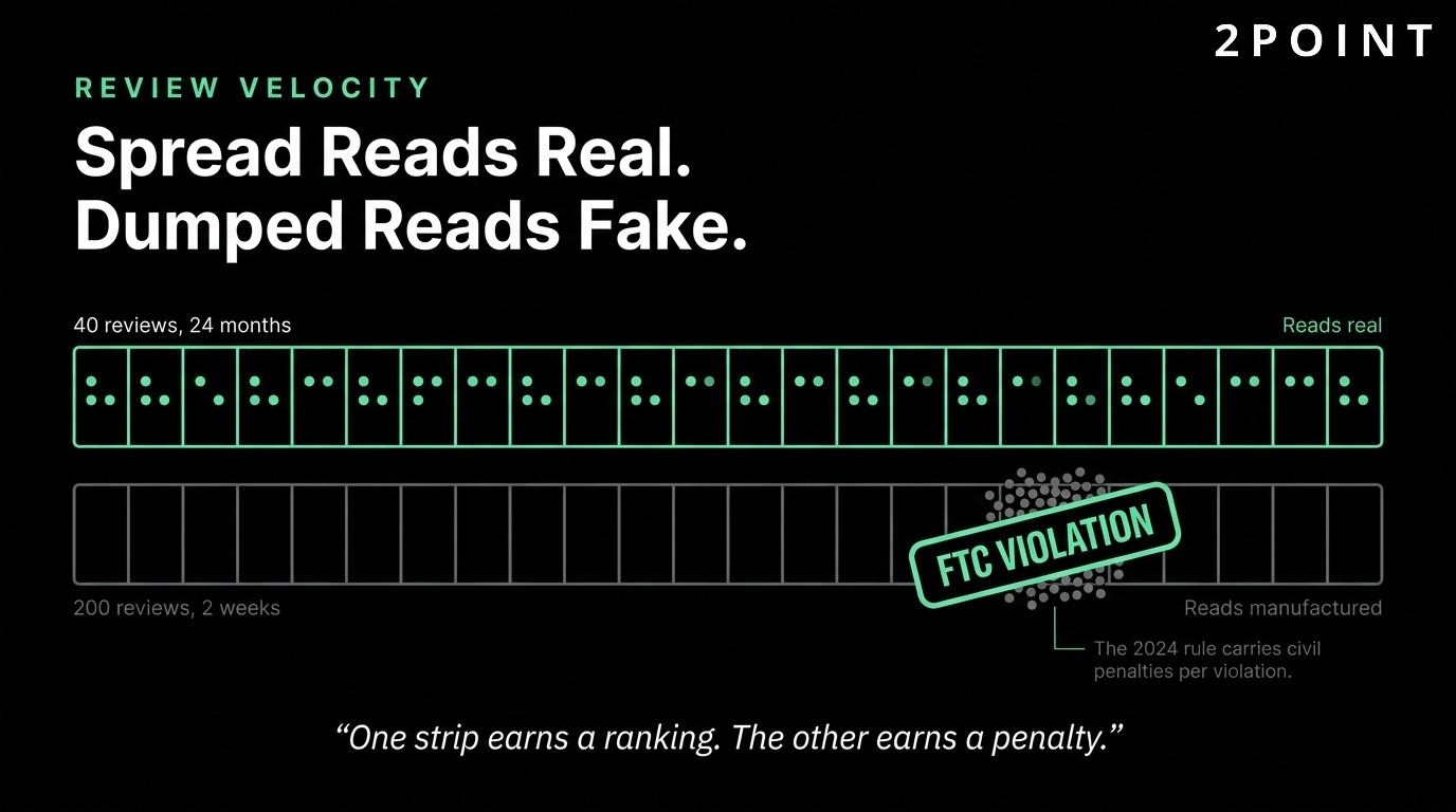 Review velocity in local SEO: reviews spread over time read as authentic, reviews dumped at once read as fake