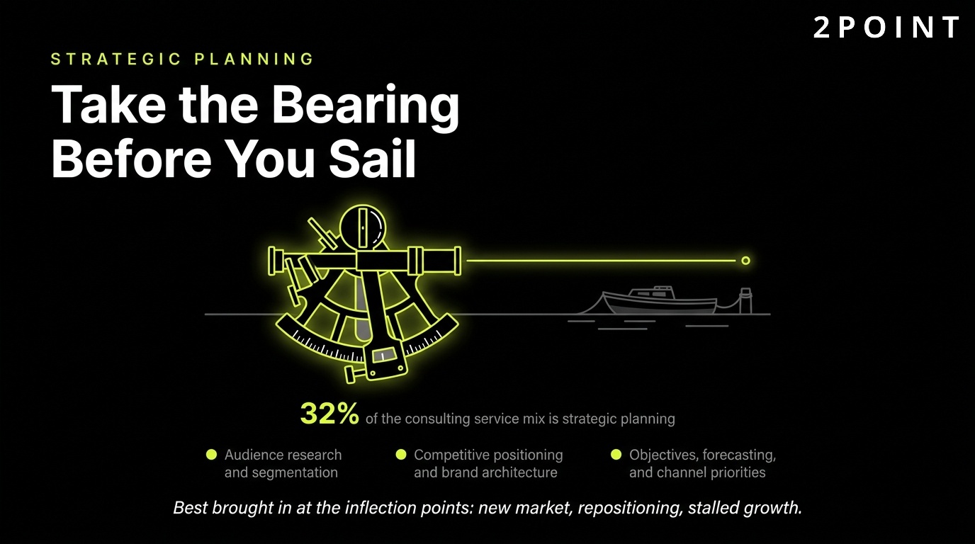 Strategic marketing planning: take the bearing before you sail, set direction before spending on execution.