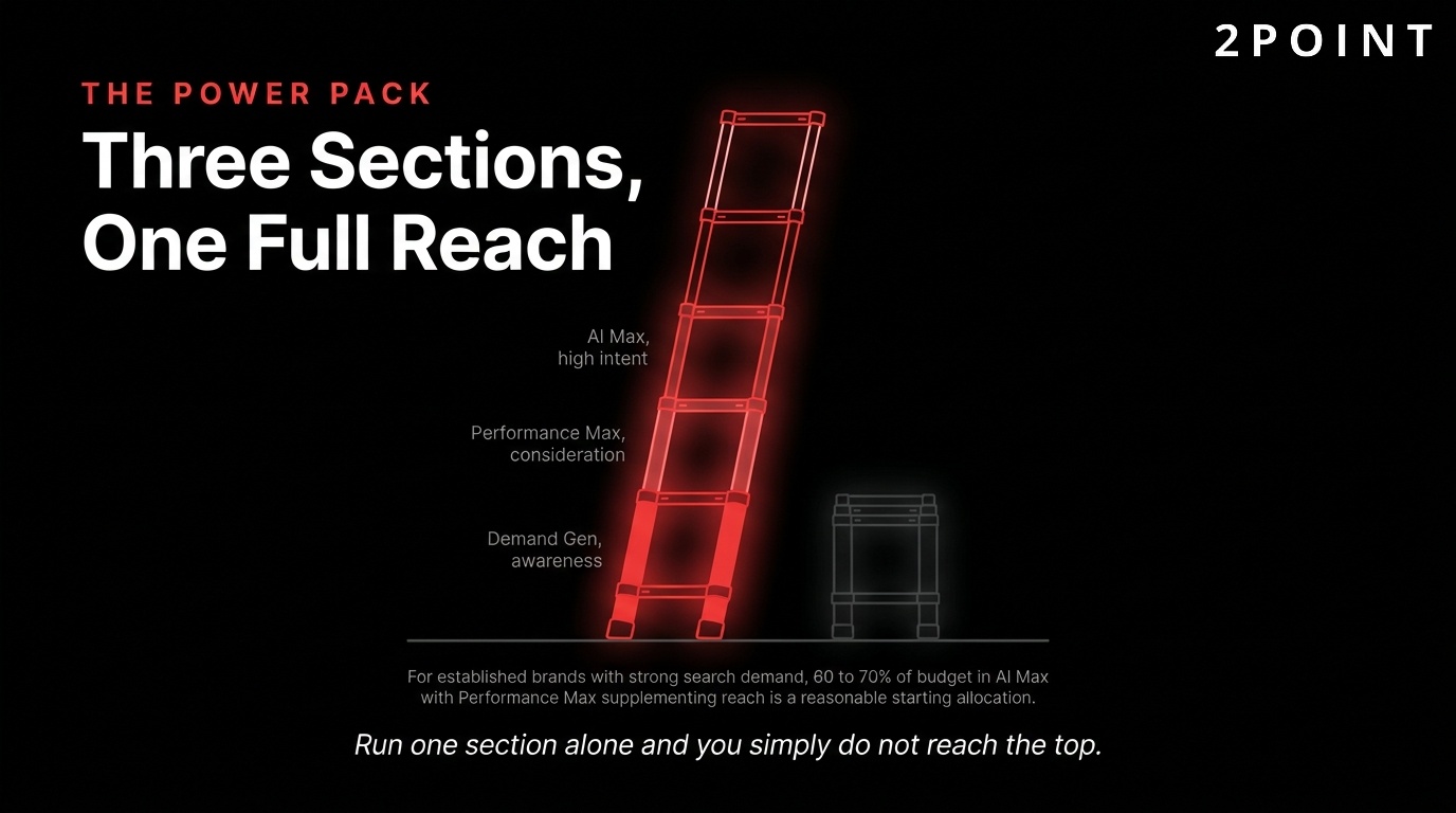 The Google Ads Power Pack: three campaign sections, Demand Gen, Performance Max, and AI Max, extending to one full reach.