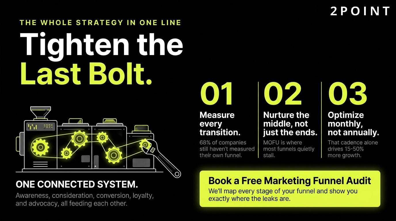 Marketing funnel CTA: tighten the last bolt and get the growth engine fully running with 2POINT.