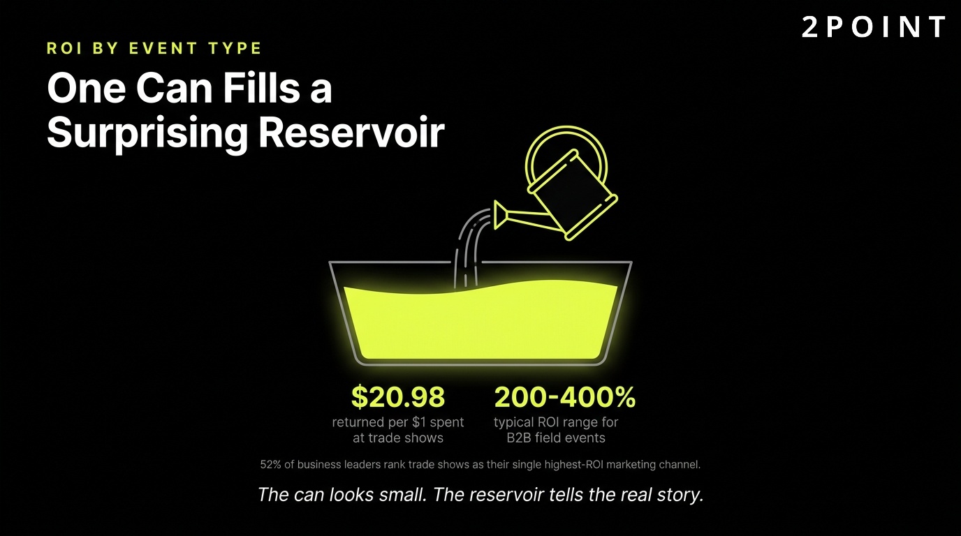 Trade show ROI benchmark: one can of investment fills a surprisingly large reservoir of pipeline.