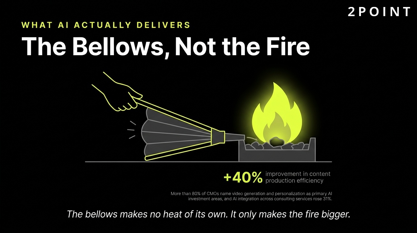 What AI actually delivers in consulting: it is the bellows, not the fire, amplifying work that already exists.