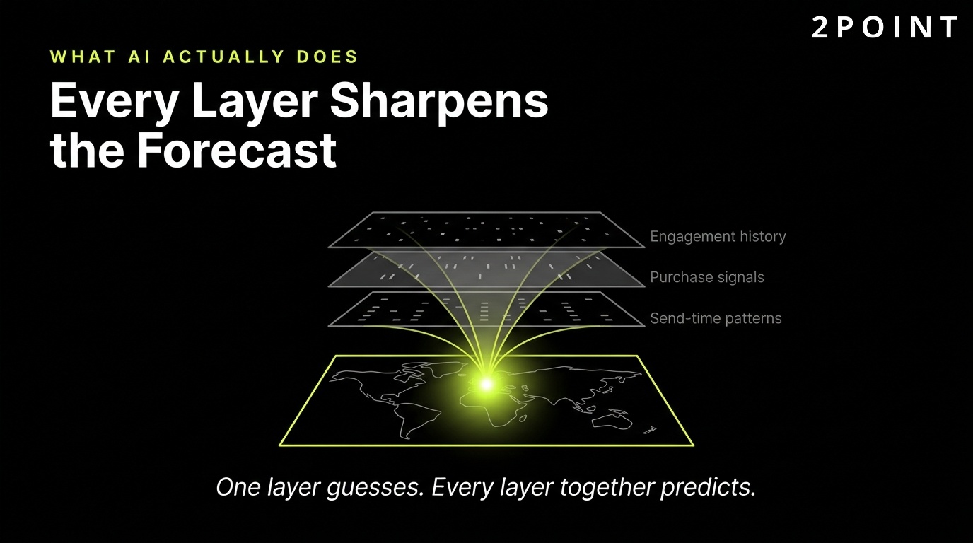 What AI actually does in marketing automation: every added layer sharpens the forecast further.
