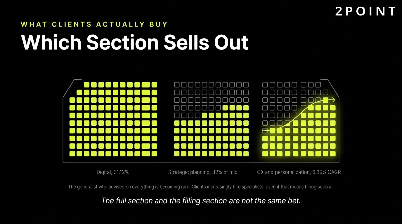 What consulting clients actually buy: which section of the service lineup sells out first.