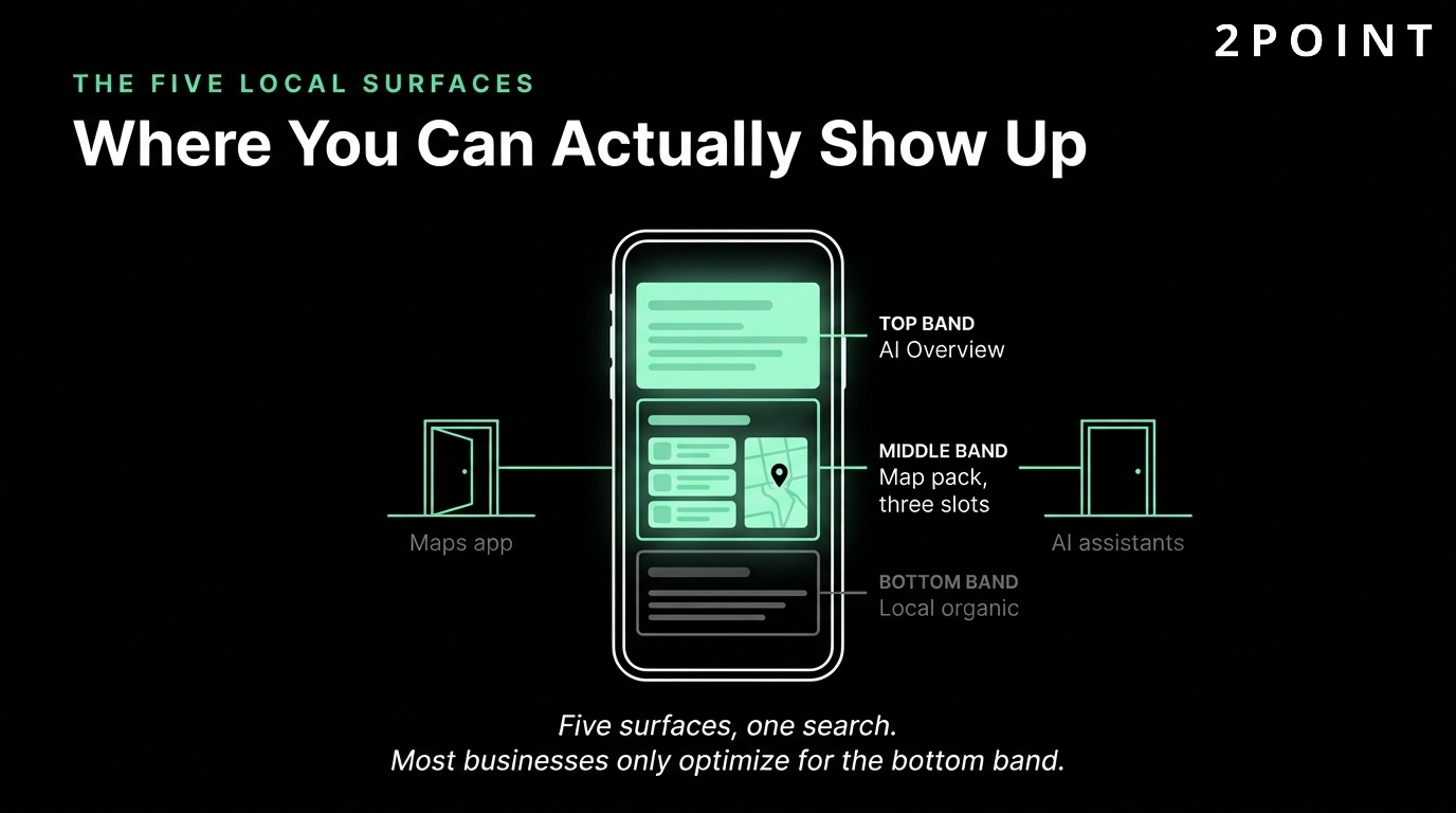 Five local search surfaces: Google map pack, local organic, AI Overviews, AI assistants, and Google Maps