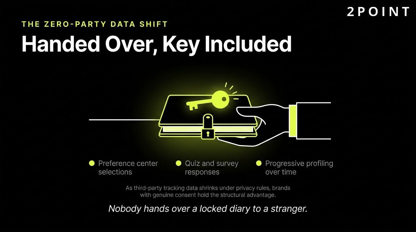 The zero-party data shift: handed over willingly, key included, no guesswork required.