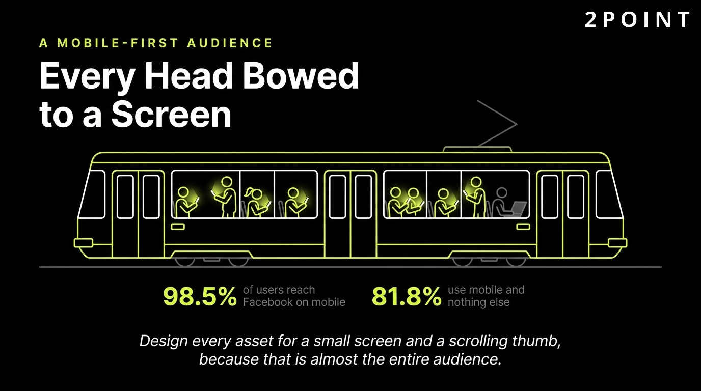 A mobile-first Facebook audience: every head bowed to a screen, which is where the ads land.