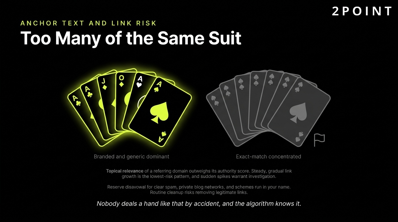 Anchor text and link risk: too many cards of the same suit is the pattern that flags a manipulated profile.