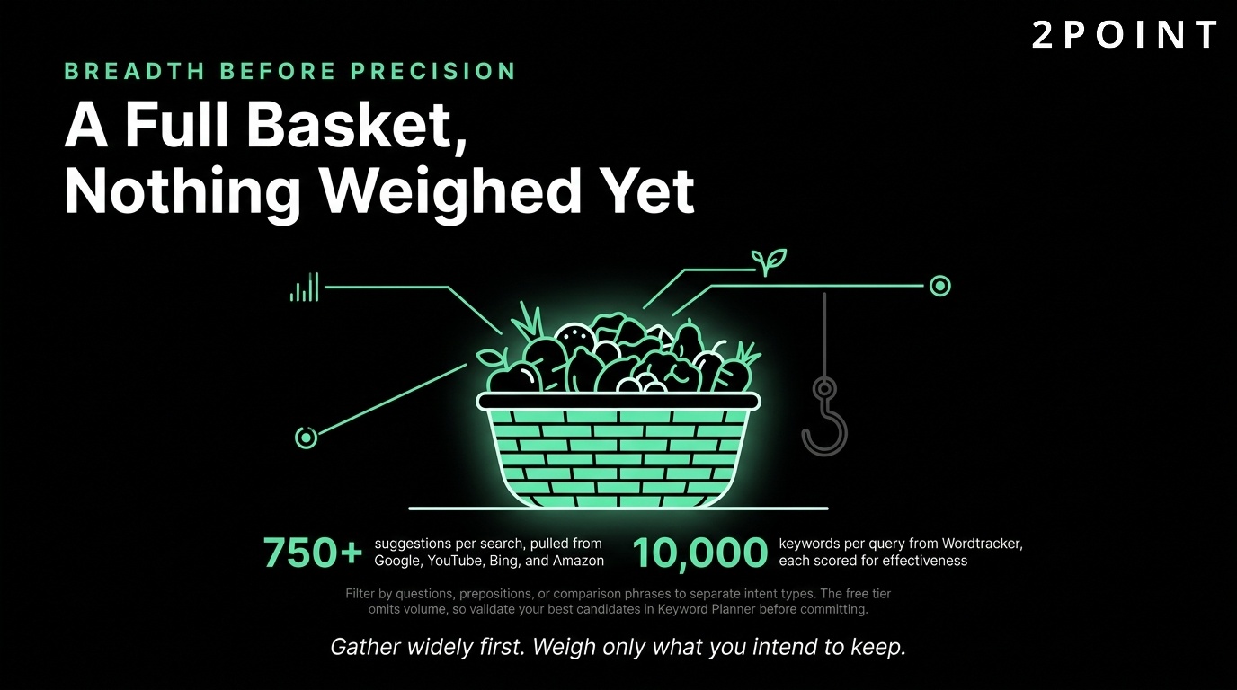 Breadth before precision in keyword research: a full basket gathered, nothing weighed yet.