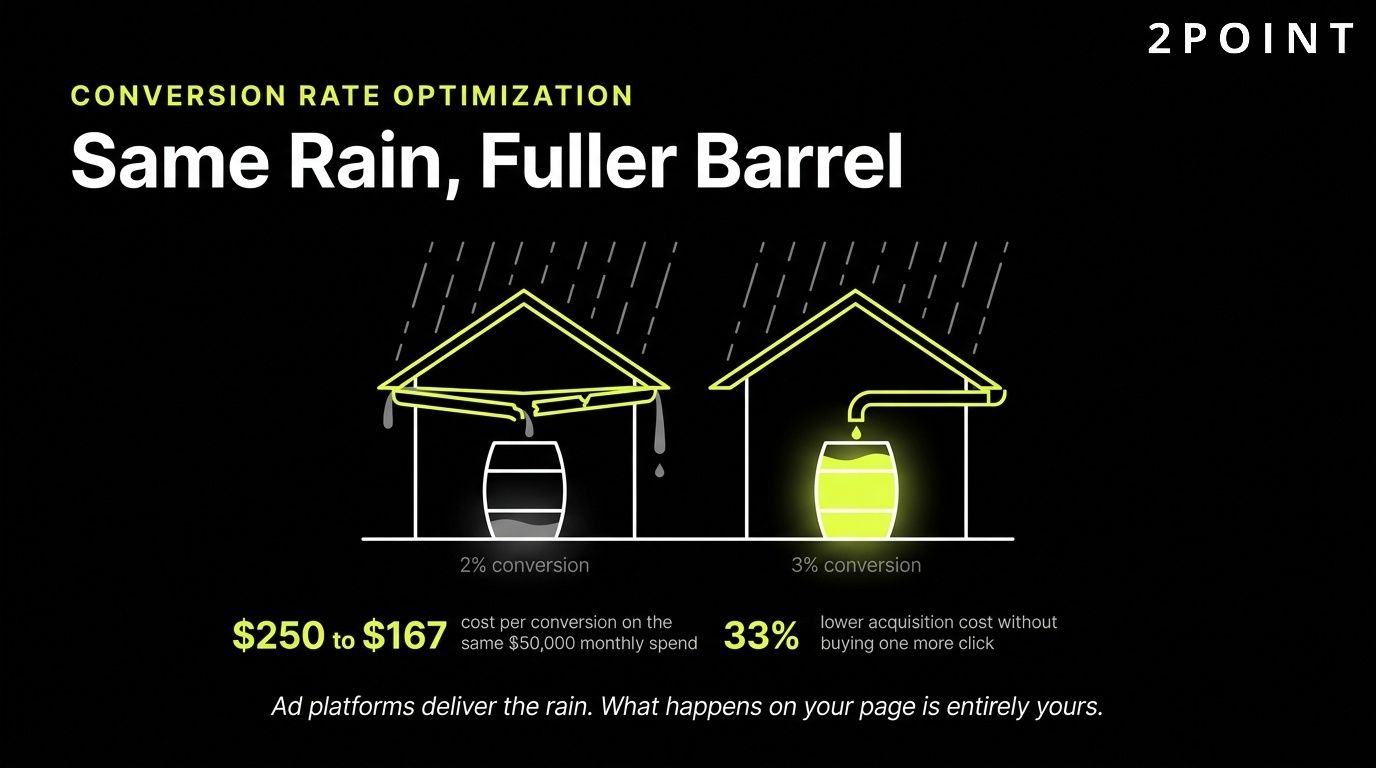 Conversion rate optimization: the same rain filling a much fuller barrel.