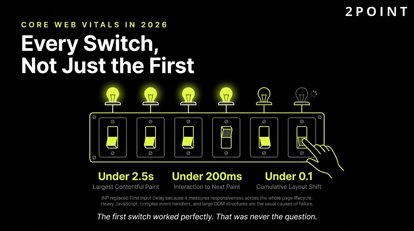 Core Web Vitals in 2026: INP measures every switch, not just the first one the user presses.