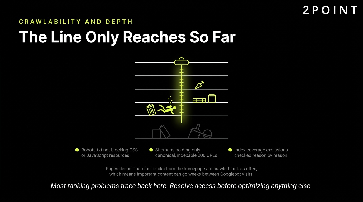 Crawlability and click depth: the line only reaches so far, and pages beyond it never get crawled.