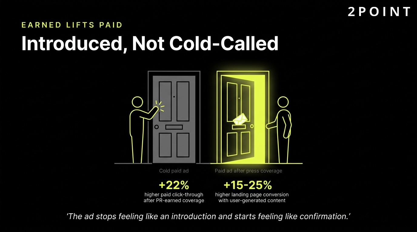 Earned media lifts paid performance: the audience arrives introduced rather than cold-called.