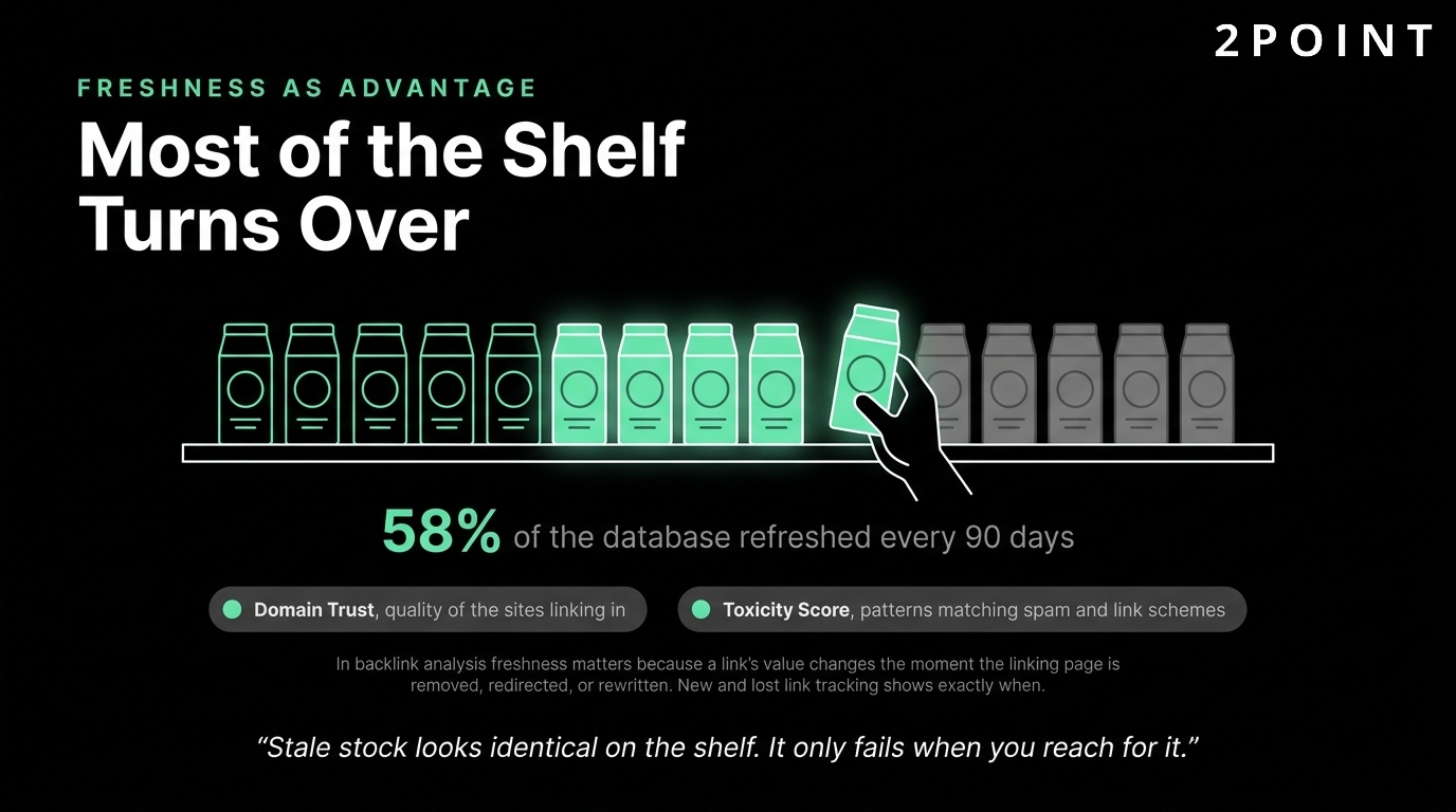 Index freshness as a backlink tool advantage: most of the shelf turns over on a short cycle.