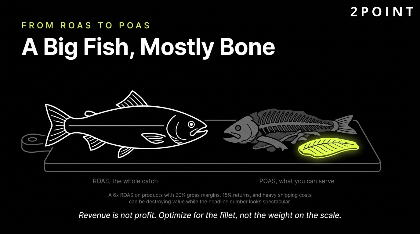 From ROAS to POAS: a big fish that turns out to be mostly bone once margin is accounted for.