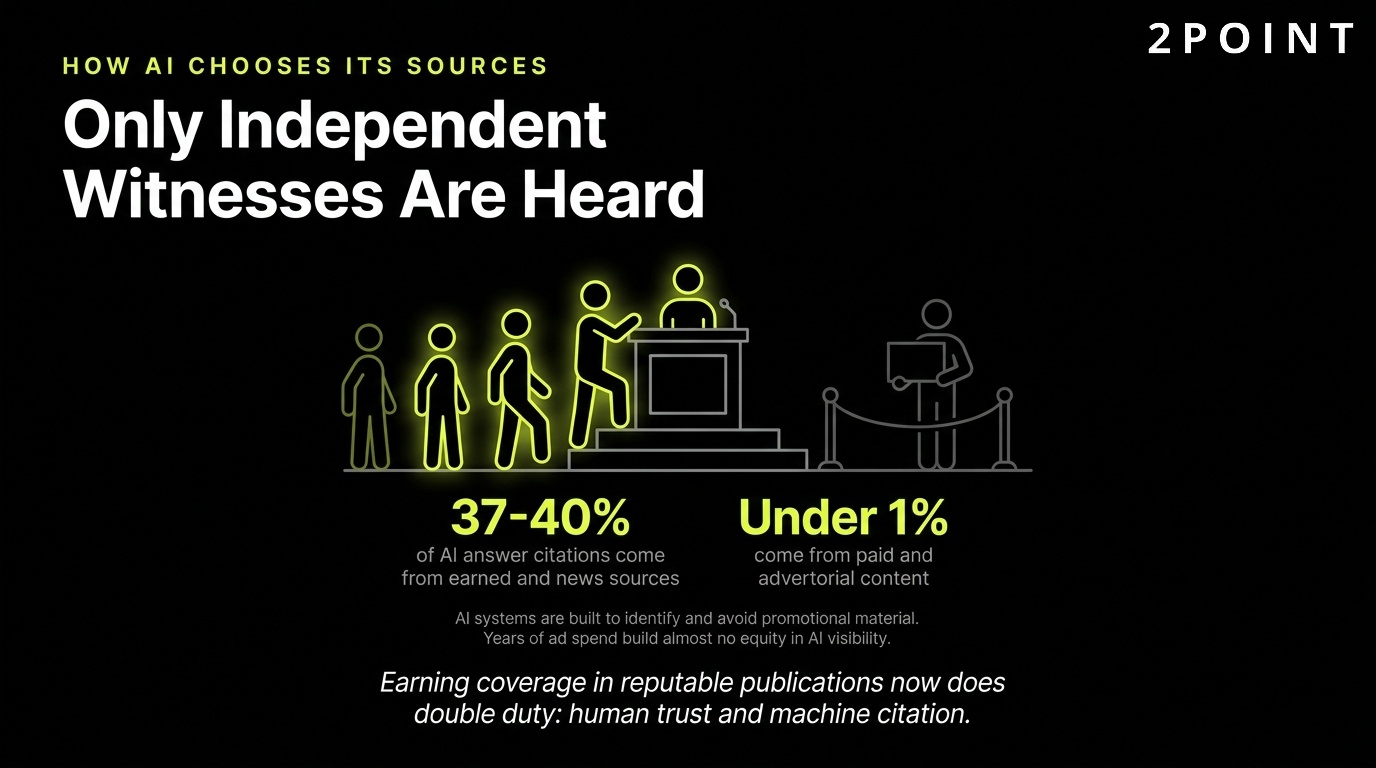 How AI chooses its sources: only independent witnesses get heard, brand self-description carries less weight.