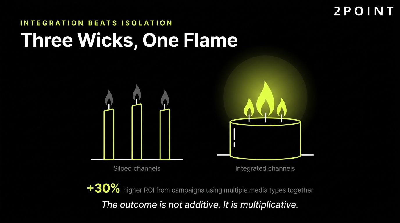 Integration beats isolation in media strategy: three wicks feeding one flame.