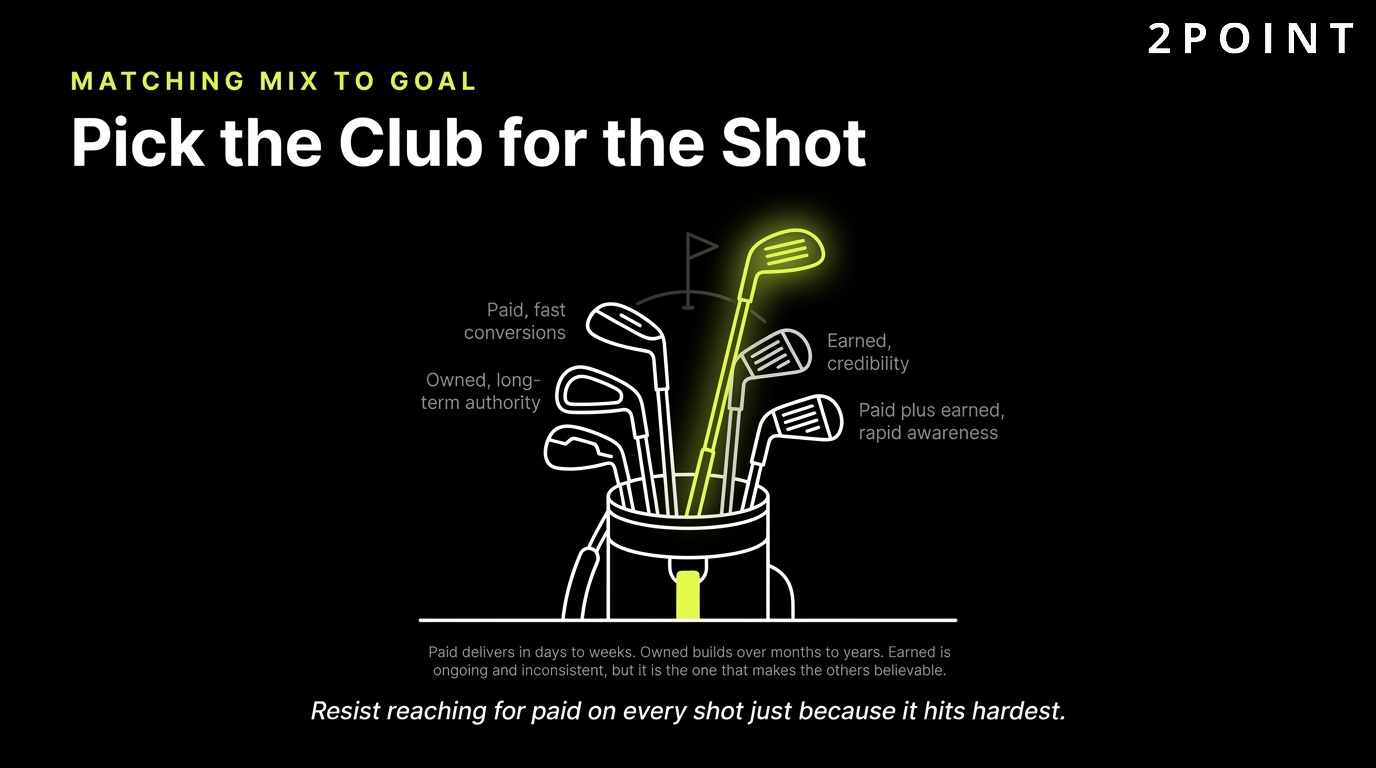 Matching media mix to goal: pick the club that suits the shot in front of you.