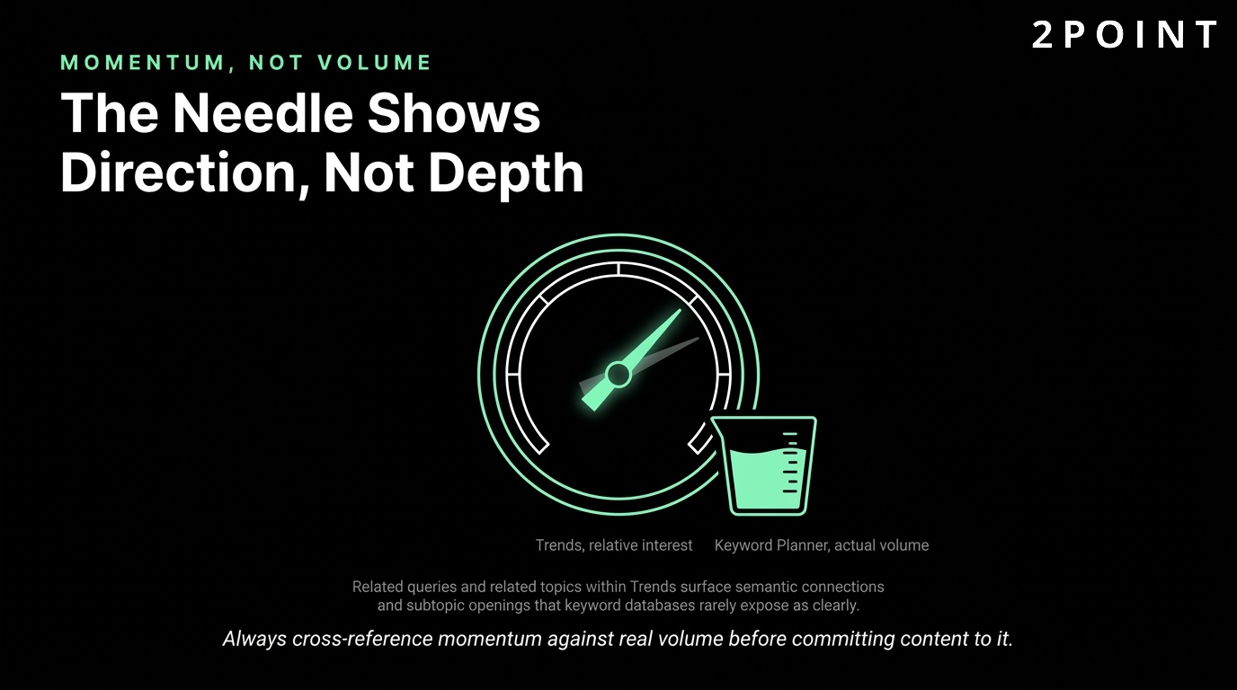 Google Trends measures momentum, not volume: the needle shows direction rather than depth.