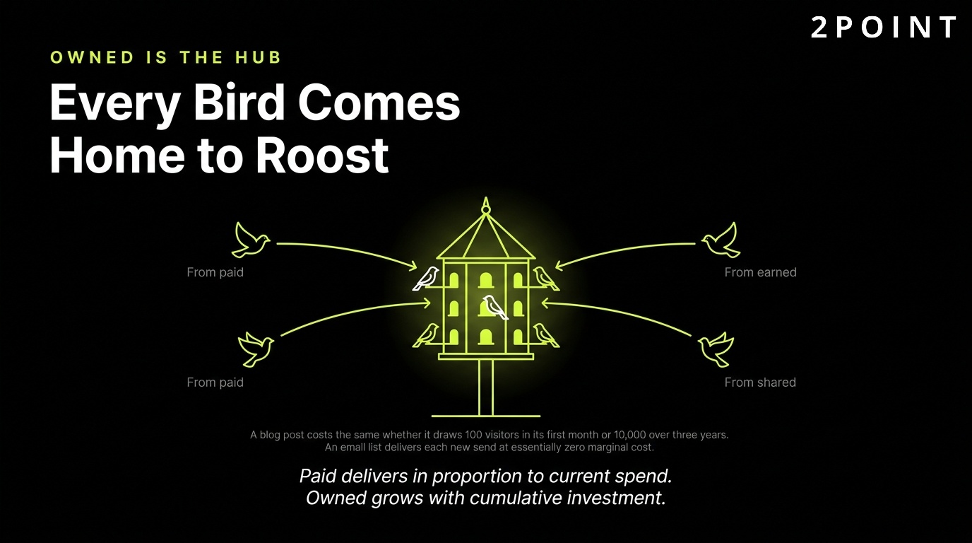 Owned media is the hub: every bird comes home to roost on the properties you control.
