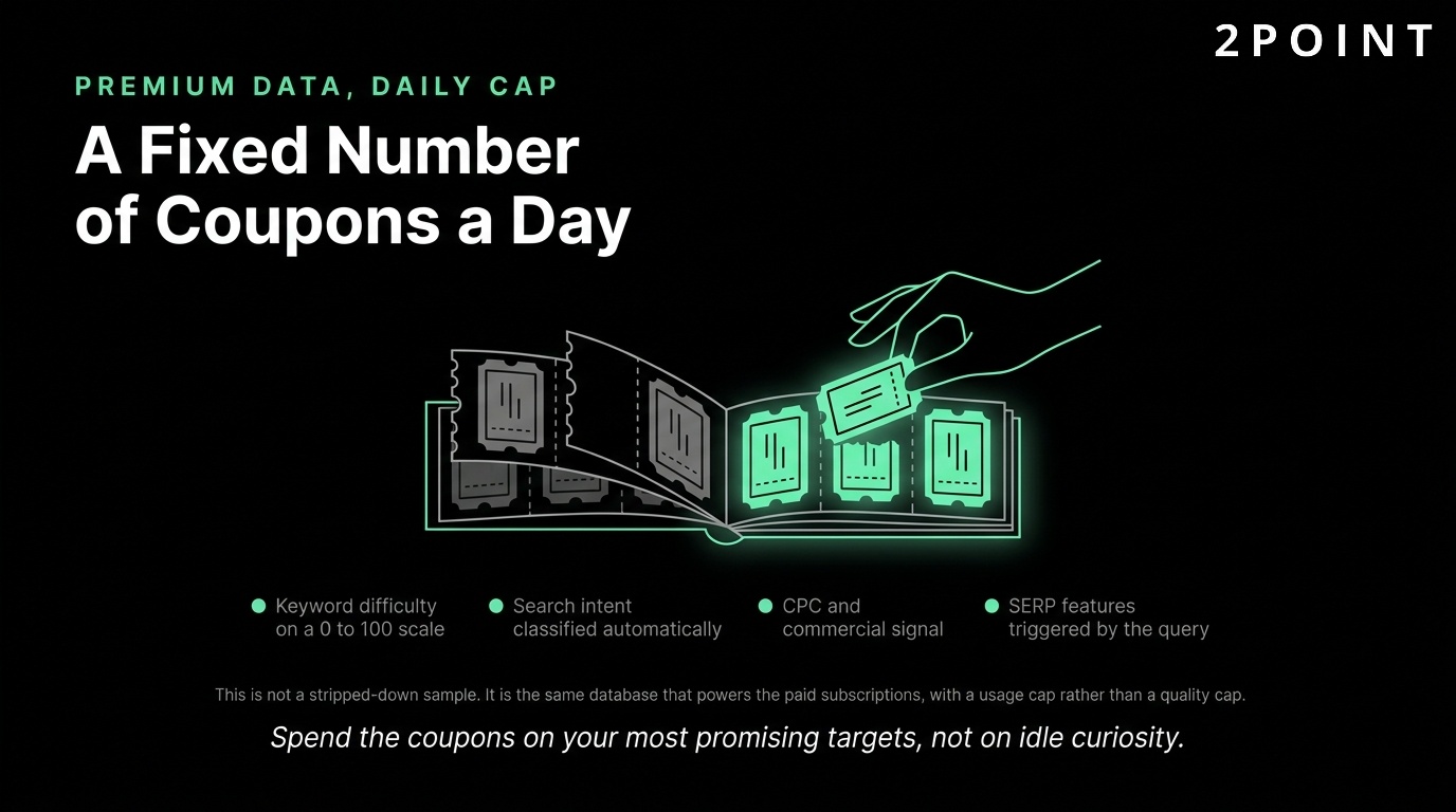 Premium keyword data on a daily cap: a fixed number of free lookups issued each day.