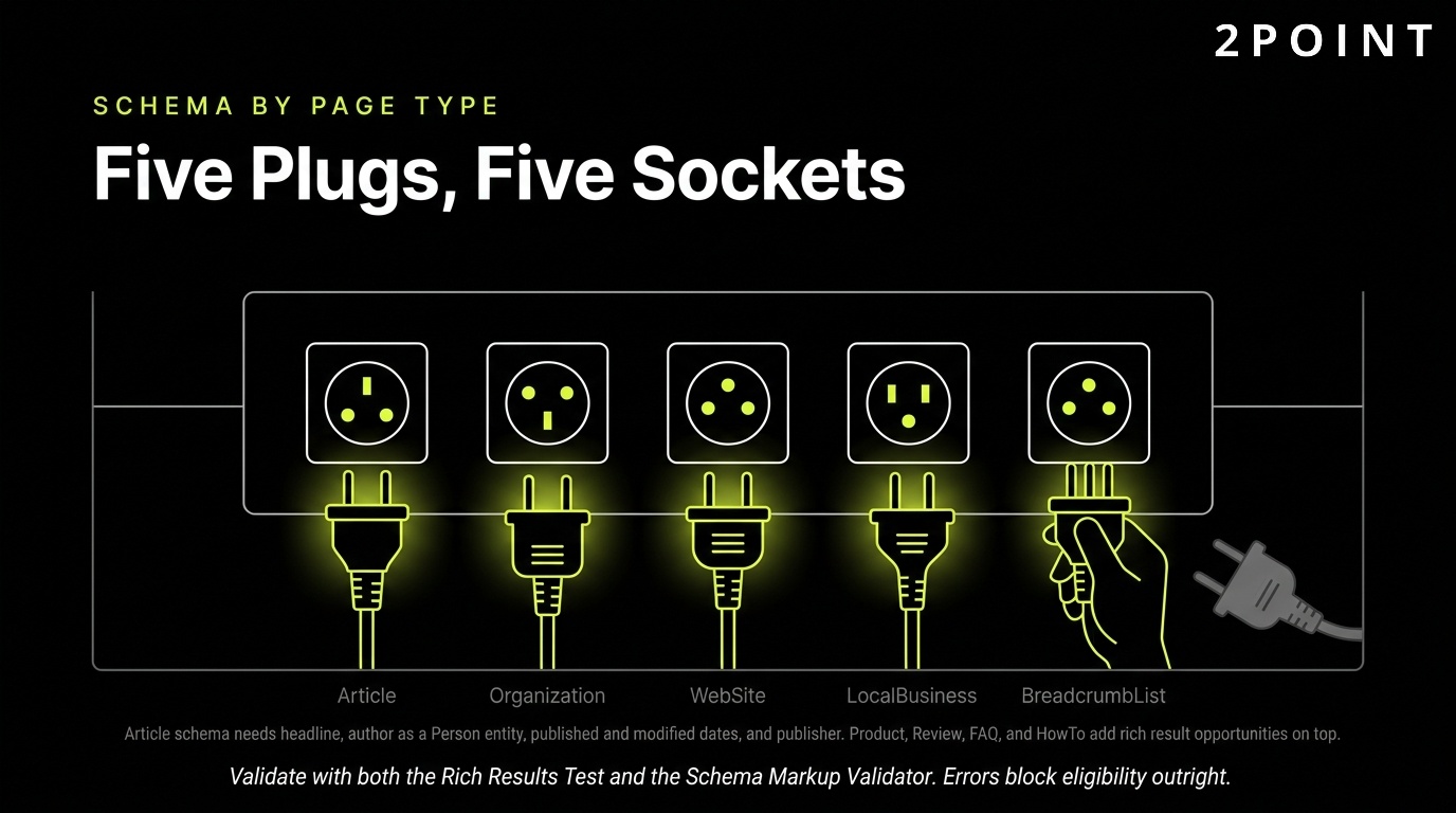 Schema by page type: five plugs for five different sockets, each content type needs its own markup