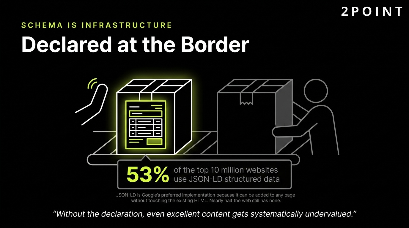 Schema markup as infrastructure: the contents declared at the border before anything is let through.